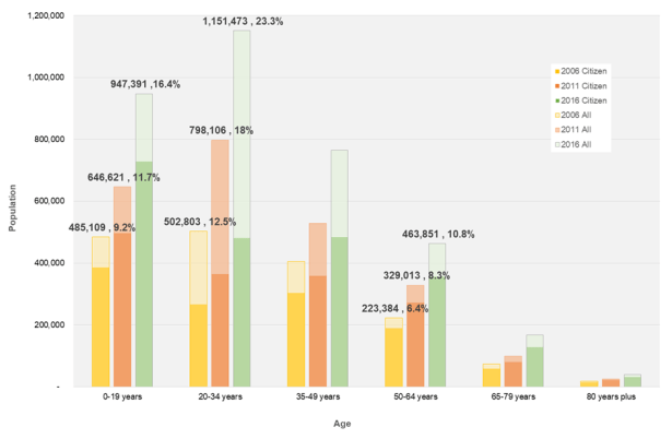 Figure 2: Age distribution of Asian Australian citizens as a proportion of all Asian ancestry group 2006-2016 [Figure by Jen Tsen Kwok]